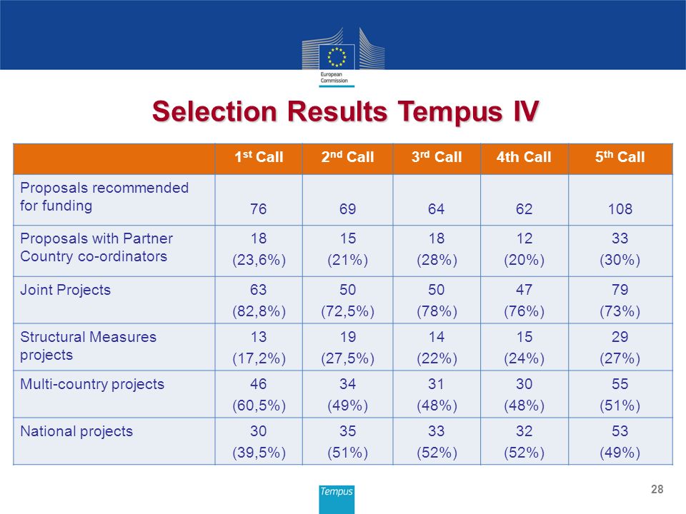 28 Selection Results Tempus IV 1 st Call2 nd Call3 rd Call4th Call5 th Call Proposals recommended for funding Proposals with Partner Country co-ordinators 18 (23,6%) 15 (21%) 18 (28%) 12 (20%) 33 (30%) Joint Projects63 (82,8%) 50 (72,5%) 50 (78%) 47 (76%) 79 (73%) Structural Measures projects 13 (17,2%) 19 (27,5%) 14 (22%) 15 (24%) 29 (27%) Multi-country projects46 (60,5%) 34 (49%) 31 (48%) 30 (48%) 55 (51%) National projects30 (39,5%) 35 (51%) 33 (52%) 32 (52%) 53 (49%)