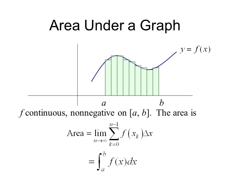 Area Under a Graph a b f continuous, nonnegative on [a, b]. The area is