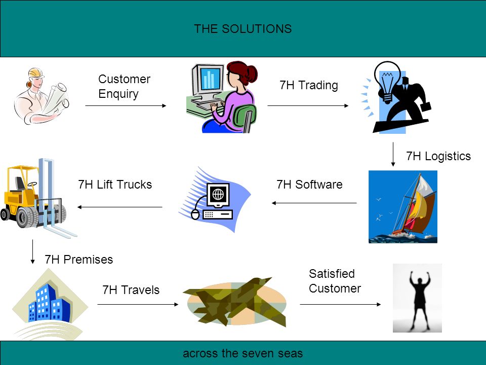 THE SOLUTIONS Customer Enquiry 7H Trading 7H Software 7H Logistics 7H Lift Trucks 7H Premises 7H Travels Satisfied Customer across the seven seas