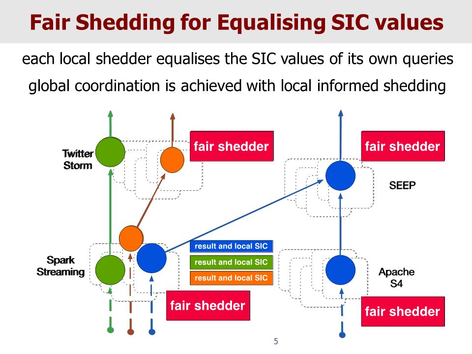 5 Fair Shedding for Equalising SIC values each local shedder equalises the SIC values of its own queries global coordination is achieved with local informed shedding