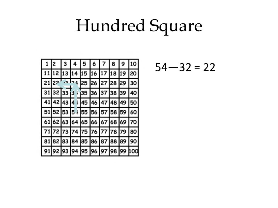 Hundred Square 54—32 = 22