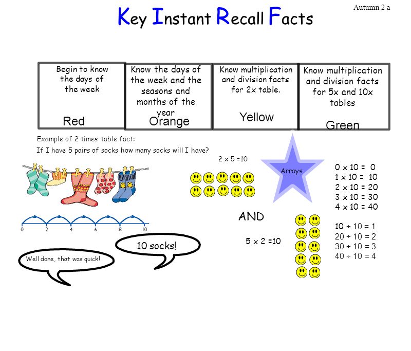 K ey I nstant R ecall F acts Begin to know the days of the week Know the days of the week and the seasons and months of the year Know multiplication and division facts for 2x table.