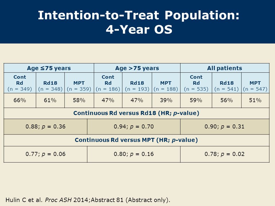 Intention-to-Treat Population: 4-Year OS Hulin C et al.