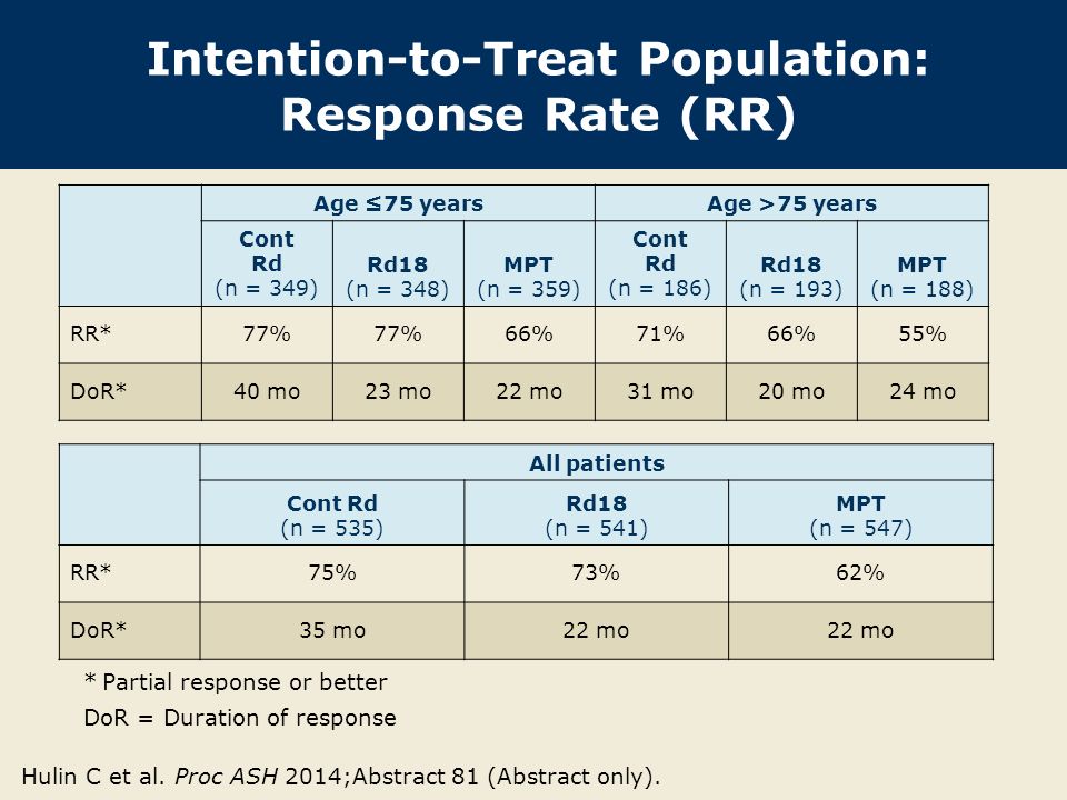 All patients Cont Rd (n = 535) Rd18 (n = 541) MPT (n = 547) RR*75%73%62% DoR*35 mo22 mo Intention-to-Treat Population: Response Rate (RR) * Partial response or better DoR = Duration of response Hulin C et al.