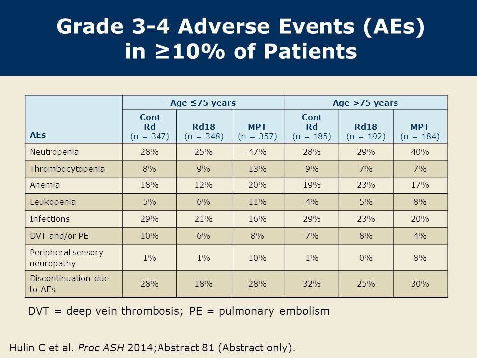 Grade 3-4 Adverse Events (AEs) in ≥10% of Patients Hulin C et al.