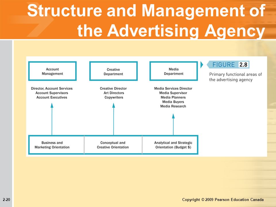 2-20 Copyright © 2009 Pearson Education Canada Structure and Management of the Advertising Agency