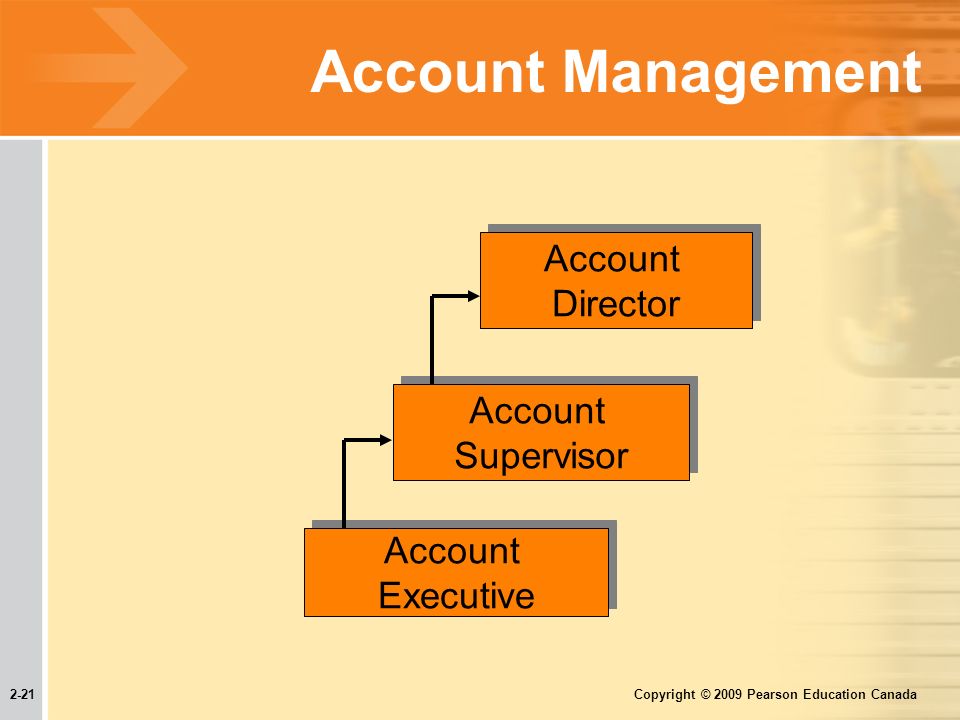 2-21 Copyright © 2009 Pearson Education Canada Account Management Account Director Account Director Account Supervisor Account Supervisor Account Executive Account Executive