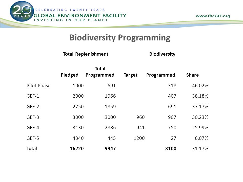 Total ReplenishmentBiodiversity Pledged Total ProgrammedTargetProgrammedShare Pilot Phase % GEF % GEF % GEF % GEF % GEF % Total % Biodiversity Programming