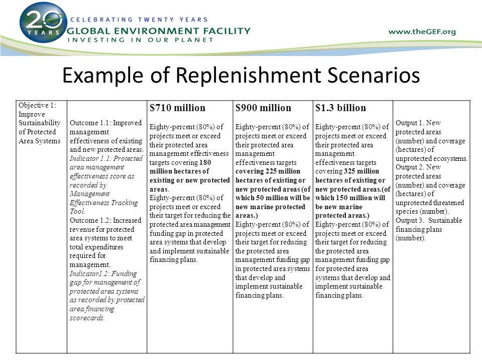 Example of Replenishment Scenarios Objective 1: Improve Sustainability of Protected Area Systems Outcome 1.1: Improved management effectiveness of existing and new protected areas.