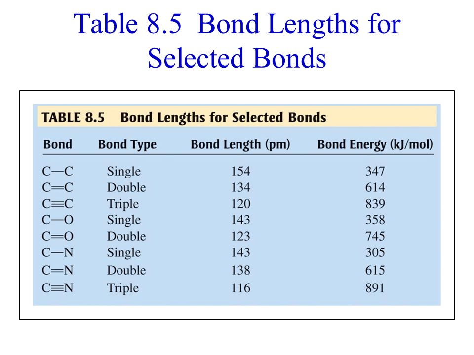 bonding general concepts chemical bonds electronegativity polarity bond lengths chart