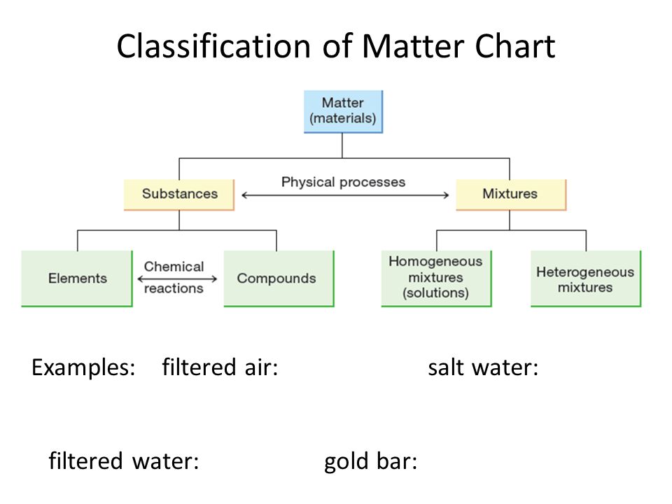 Classification Of Matter Chart