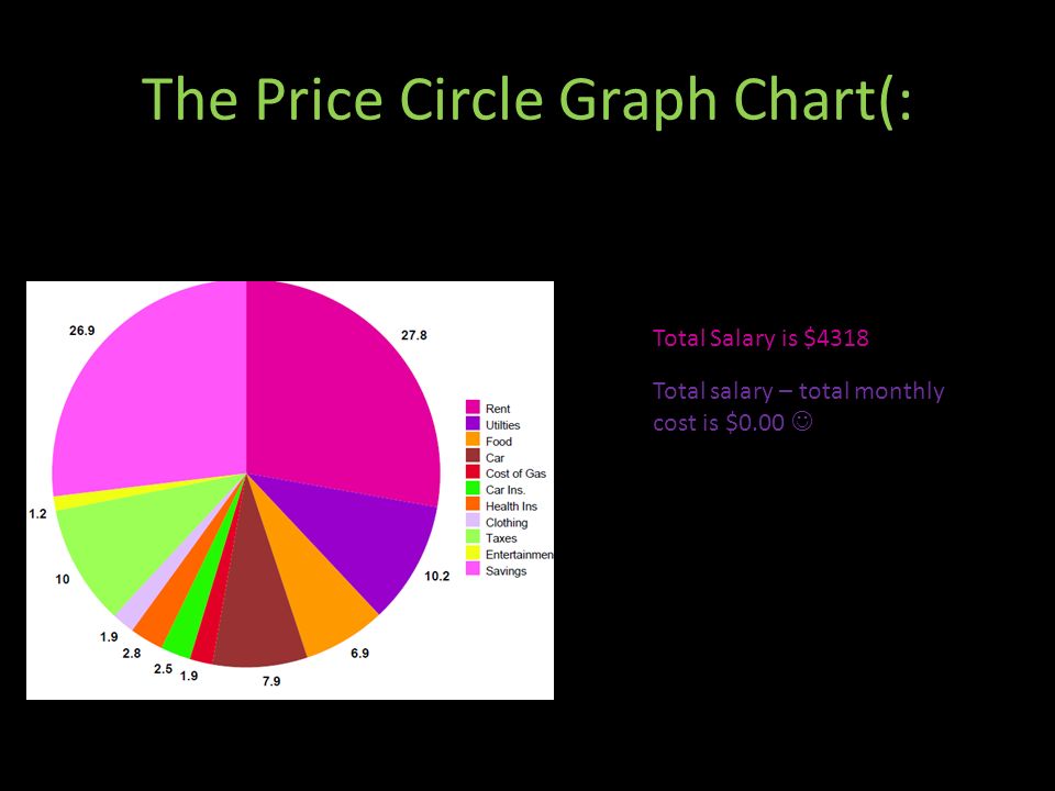 The Price Circle Graph Chart(: Total Salary is $4318 Total salary – total monthly cost is $0.00