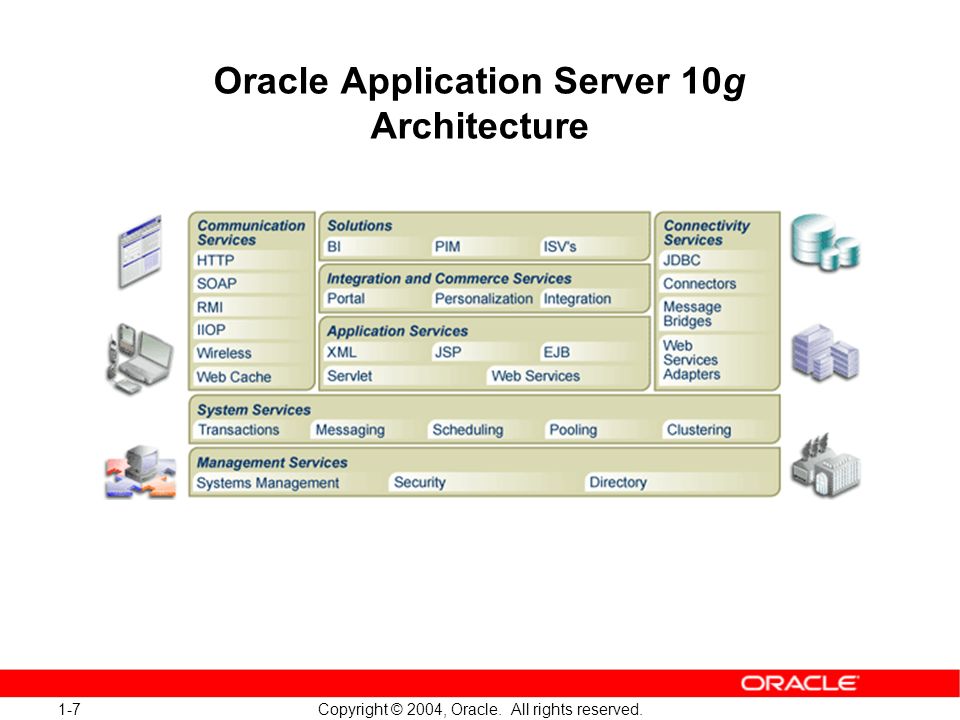 1-7 Copyright © 2004, Oracle. All rights reserved. Oracle Application Server 10g Architecture