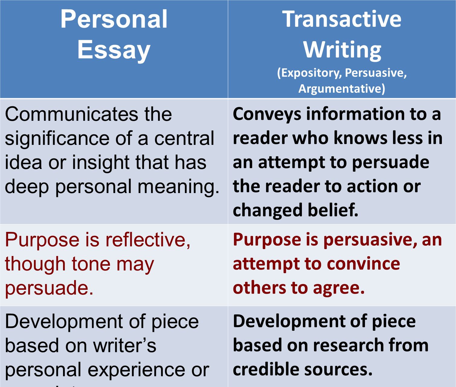 Expository Argumentative Essay