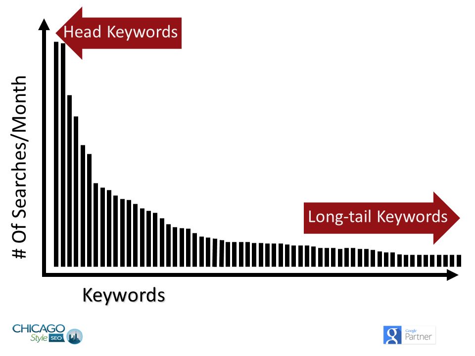 # Of Searches/Month Keywords Long-tail KeywordsHead Keywords