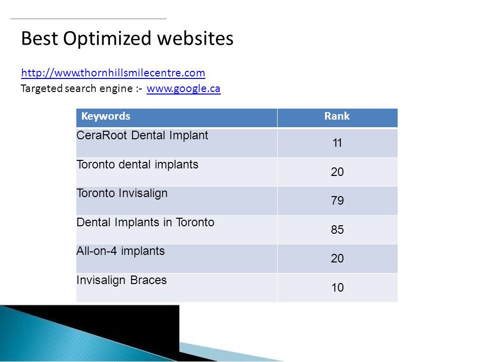 Best Optimized websites   smilecentre.com Targeted search engine :-   KeywordsRank CeraRoot Dental Implant 11 Toronto dental implants 20 Toronto Invisalign 79 Dental Implants in Toronto 85 All-on-4 implants 20 Invisalign Braces 10