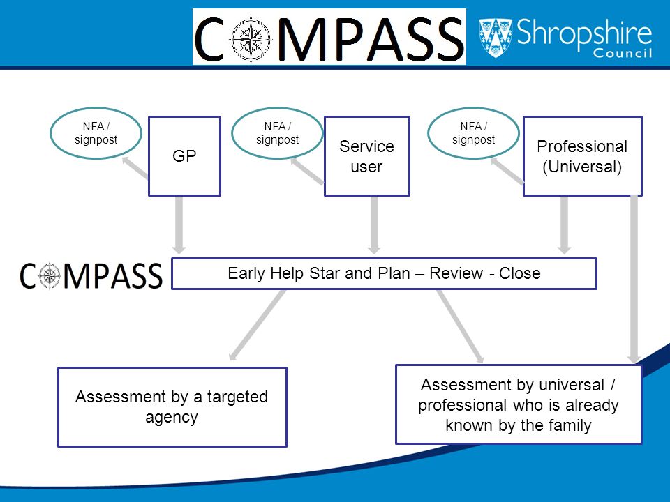 GP Service user Professional (Universal) Early Help Star and Plan – Review - Close Assessment by universal / professional who is already known by the family Assessment by a targeted agency NFA / signpost