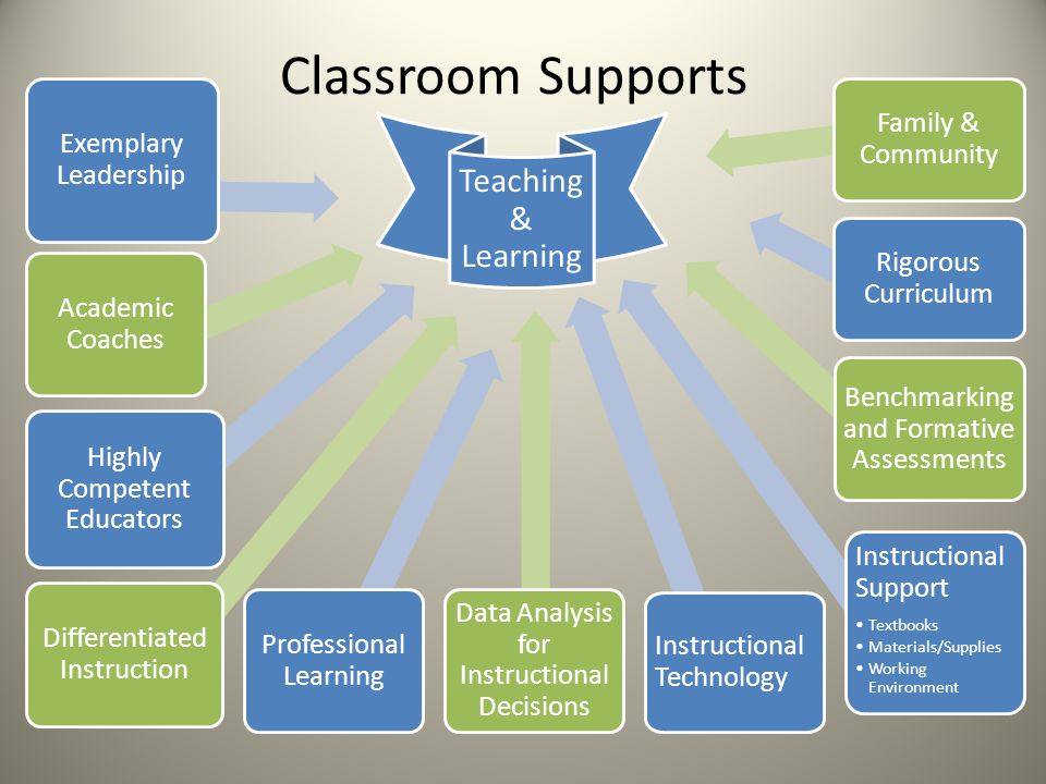 Classroom Supports Teaching & Learning Highly Competent Educators Exemplary Leadership Academic Coaches Differentiated Instruction Professional Learning Data Analysis for Instructional Decisions Rigorous Curriculum Benchmarking and Formative Assessments Instructional Technology Family & Community Instructional Support Textbooks Materials/Supplies Working Environment
