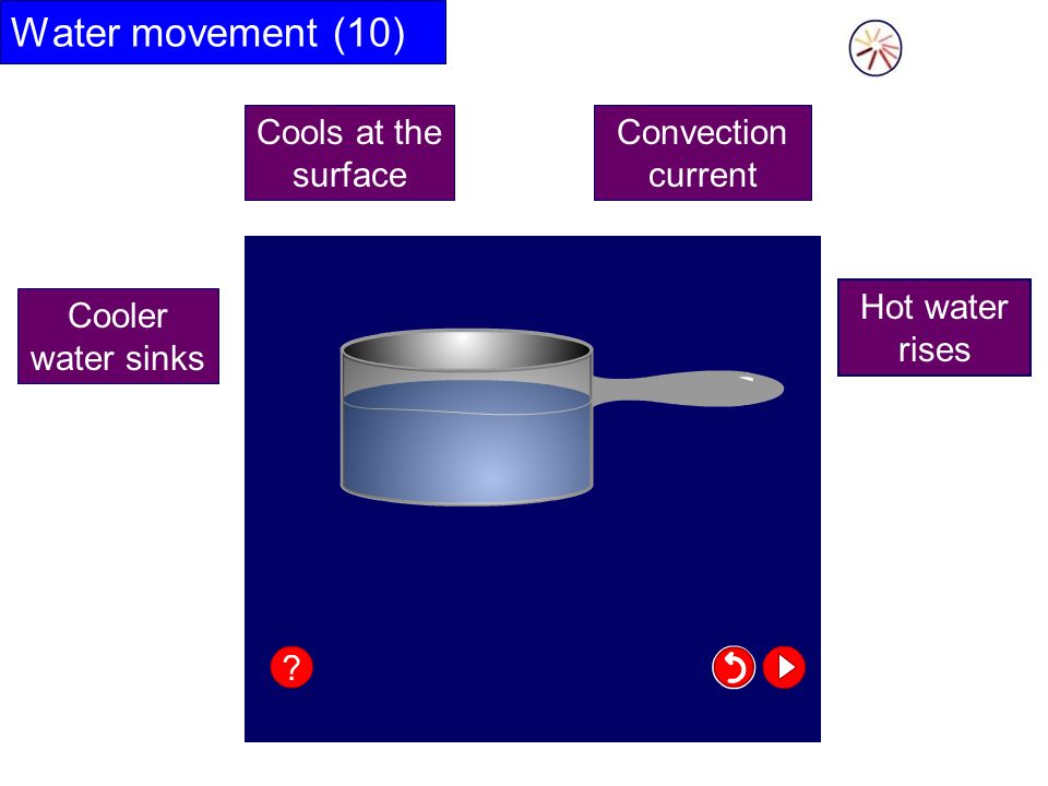 Water movement (10) Hot water rises Cooler water sinks Convection current Cools at the surface