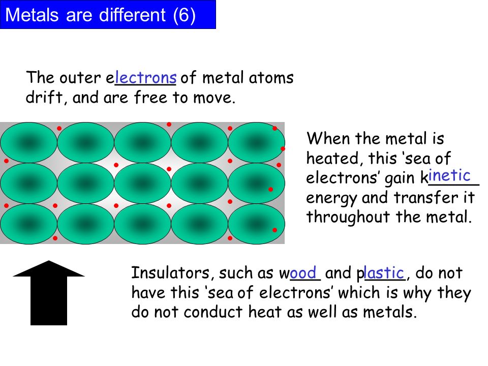 Metals are different (6) The outer e______ of metal atoms drift, and are free to move.