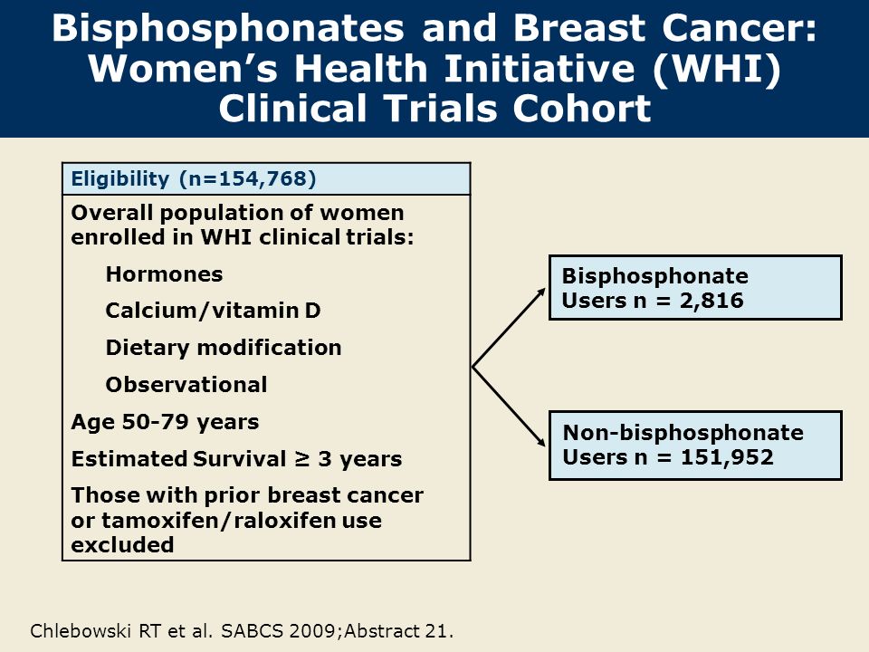 Bisphosphonates and Breast Cancer: Women’s Health Initiative (WHI) Clinical Trials Cohort Eligibility (n=154,768) Overall population of women enrolled in WHI clinical trials: Hormones Calcium/vitamin D Dietary modification Observational Age years Estimated Survival ≥ 3 years Those with prior breast cancer or tamoxifen/raloxifen use excluded Bisphosphonate Users n = 2,816 Non-bisphosphonate Users n = 151,952 Chlebowski RT et al.