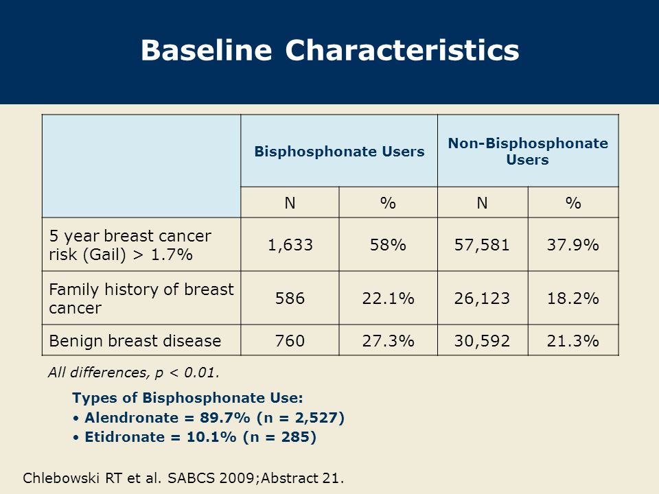 Baseline Characteristics Bisphosphonate Users Non-Bisphosphonate Users N%N% 5 year breast cancer risk (Gail) > 1.7% 1,63358%57, % Family history of breast cancer %26, % Benign breast disease %30, % Types of Bisphosphonate Use: Alendronate = 89.7% (n = 2,527) Etidronate = 10.1% (n = 285) All differences, p < 0.01.