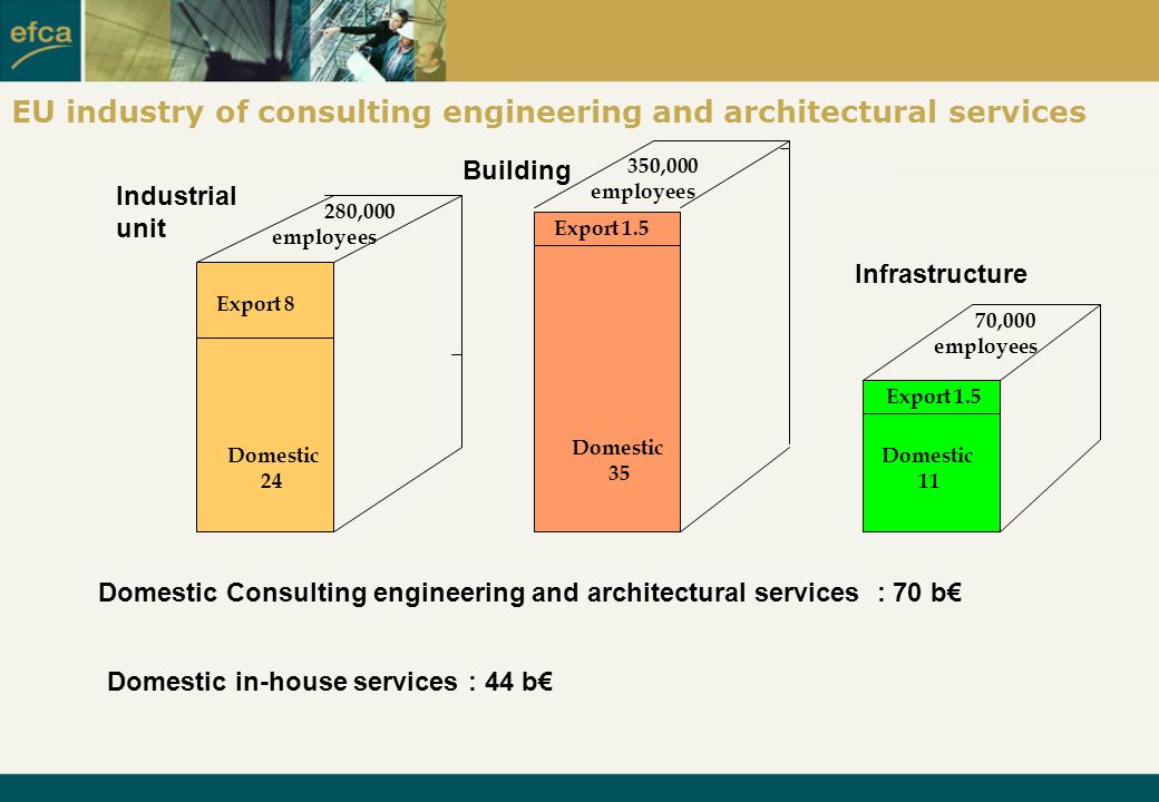 EU industry of consulting engineering and architectural services Industrial unit Infrastructure Building Domestic Consulting engineering and architectural services : 70 b€ Domestic in-house services : 44 b€ 280,000 employees 70,000 employees 350,000 employees Domestic 24 Domestic 35 Domestic 11 Export 8 Export 1.5