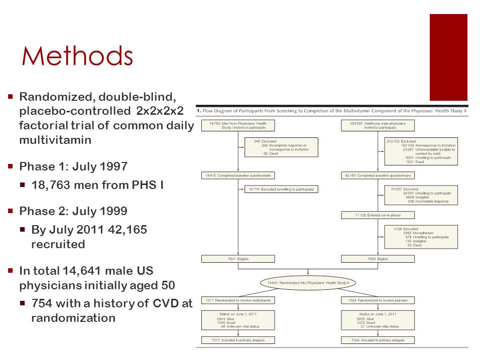Methods  Randomized, double-blind, placebo-controlled 2x2x2x2 factorial trial of common daily multivitamin  Phase 1: July 1997  18,763 men from PHS I  Phase 2: July 1999  By July ,165 recruited  In total 14,641 male US physicians initially aged 50  754 with a history of CVD at randomization