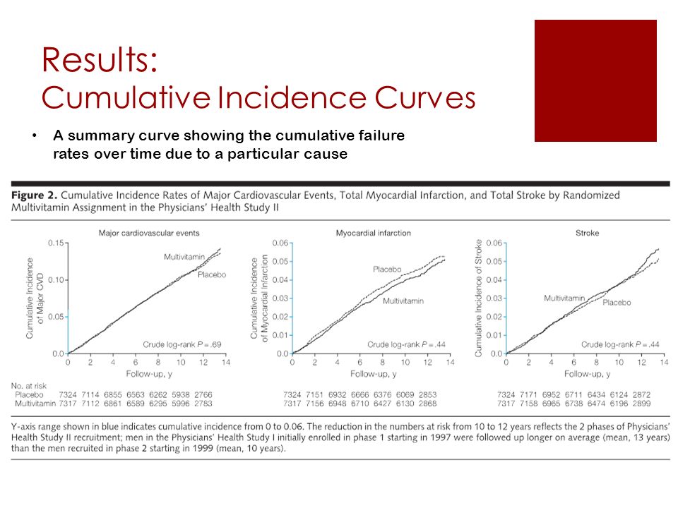 Results: Cumulative Incidence Curves A summary curve showing the cumulative failure rates over time due to a particular cause