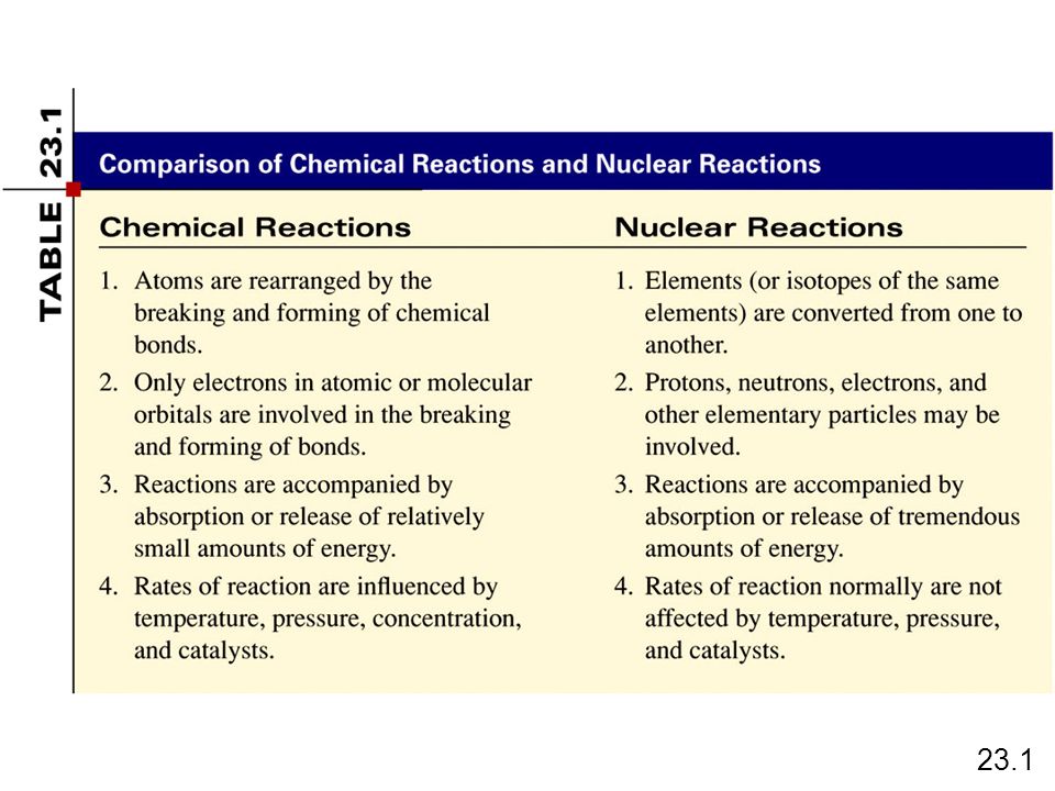 Nuclear Chemistry Radioactivity One Of The Pieces Evidence For 23 1