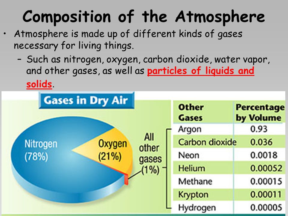 Composition of the Atmosphere Atmosphere is made up of different kinds of gases necessary for living things.