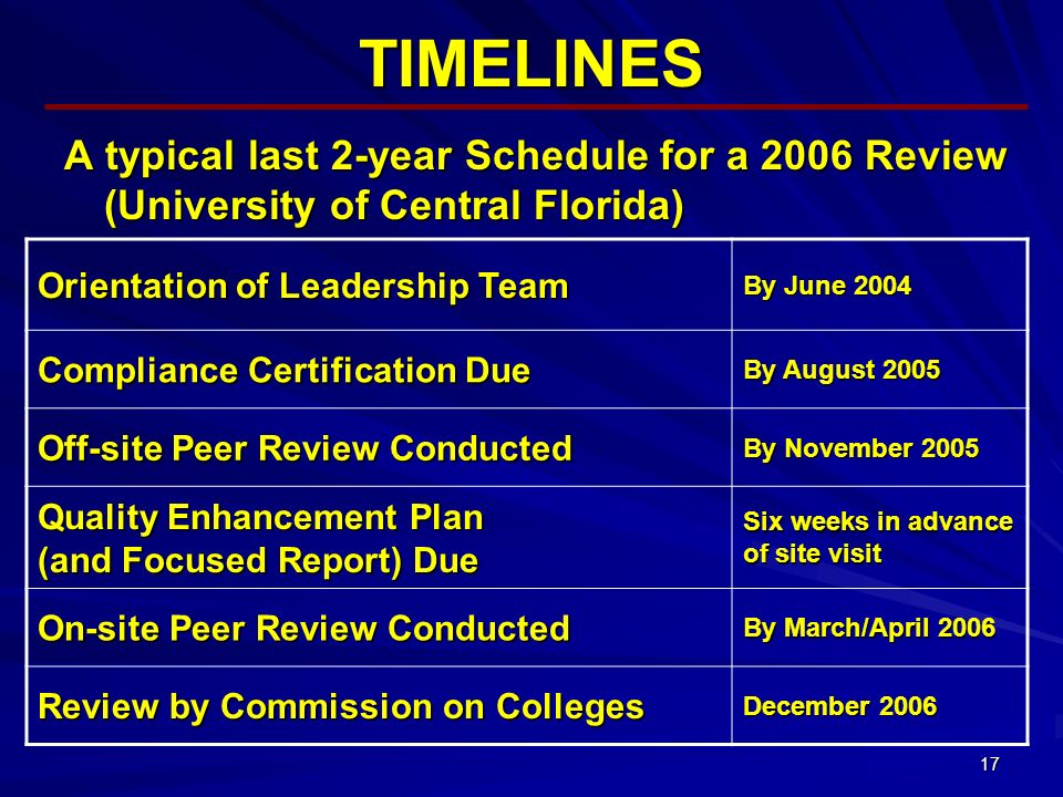 17 TIMELINES A typical last 2-year Schedule for a 2006 Review (University of Central Florida) Orientation of Leadership Team By June 2004 Compliance Certification Due By August 2005 Off-site Peer Review Conducted By November 2005 Quality Enhancement Plan (and Focused Report) Due Six weeks in advance of site visit On-site Peer Review Conducted By March/April 2006 Review by Commission on Colleges December 2006
