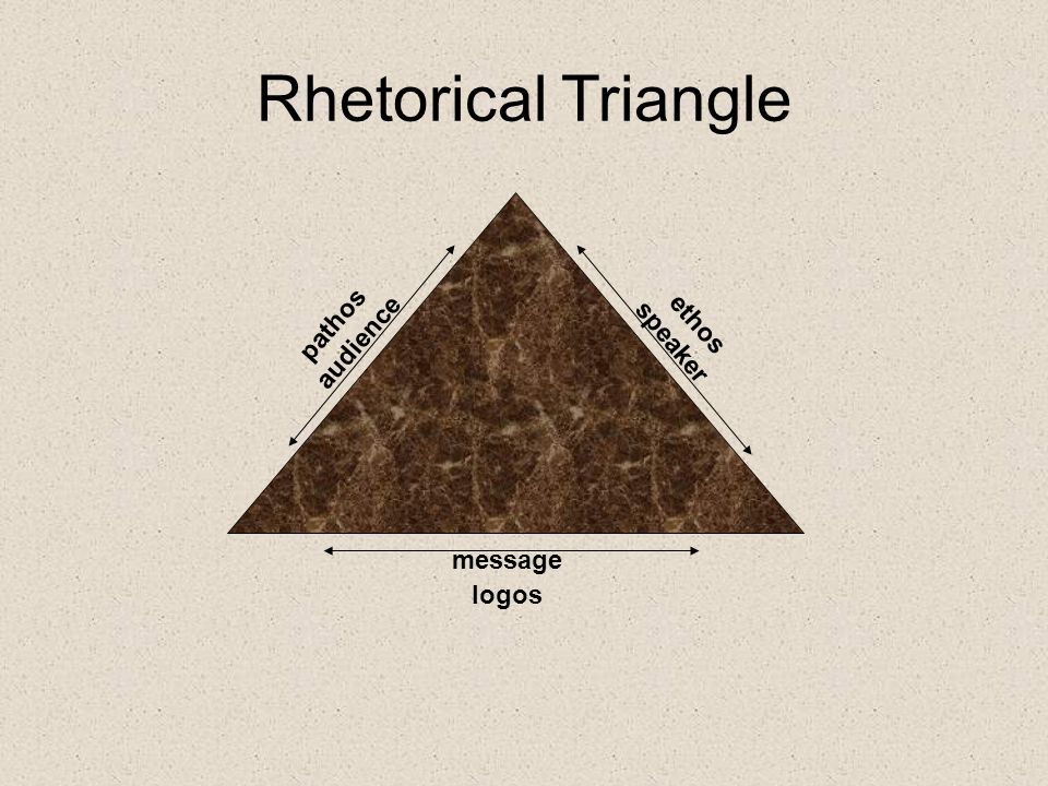Rhetorical Triangle pathos audience speaker ethos message logos
