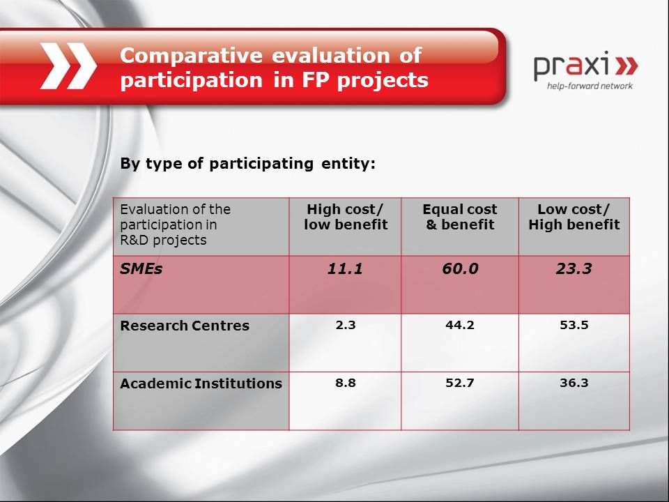 Comparative evaluation of participation in FP projects Evaluation of the participation in R&D projects High cost/ low benefit Equal cost & benefit Low cost/ High benefit SMEs Research Centres Academic Institutions By type of participating entity: