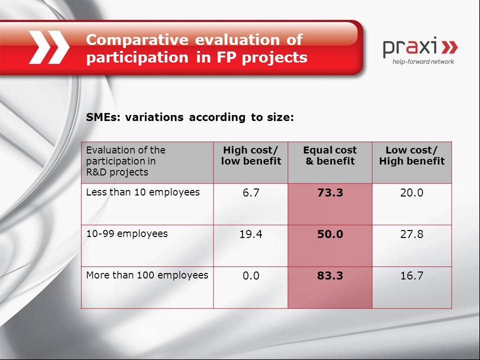 Comparative evaluation of participation in FP projects Evaluation of the participation in R&D projects High cost/ low benefit Equal cost & benefit Low cost/ High benefit Less than 10 employees employees More than 100 employees SMEs: variations according to size: