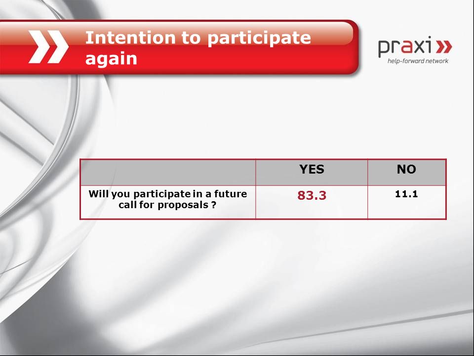 Intention to participate again YESNO Will you participate in a future call for proposals .