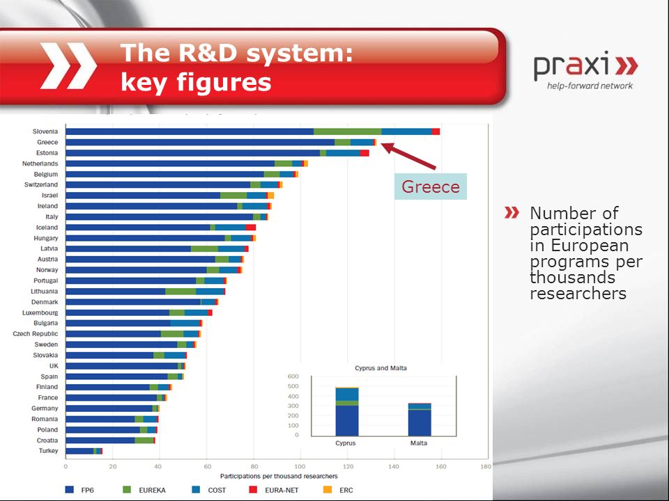 The R&D system: key figures Number of participations in European programs per thousands researchers Greece