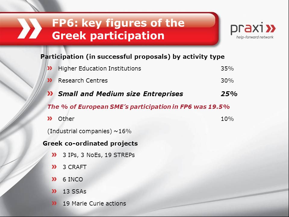FP6: key figures of the Greek participation Higher Education Institutions35% Research Centres30% Small and Medium size Entreprises25% The % of European SME’s participation in FP6 was 19.5% Other10% (Industrial companies) ~16% 3 IPs, 3 NoEs, 19 STREPs 3 CRAFT 6 INCO 13 SSAs 19 Marie Curie actions Participation (in successful proposals) by activity type Greek co-ordinated projects