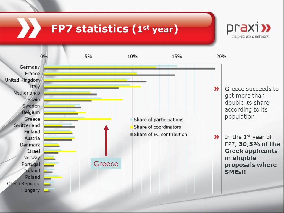 FP7 statistics ( 1 st year ) Greece succeeds to get more than double its share according to its population In the 1 st year of FP7, 30,5% of the Greek applicants in eligible proposals where SMEs!.