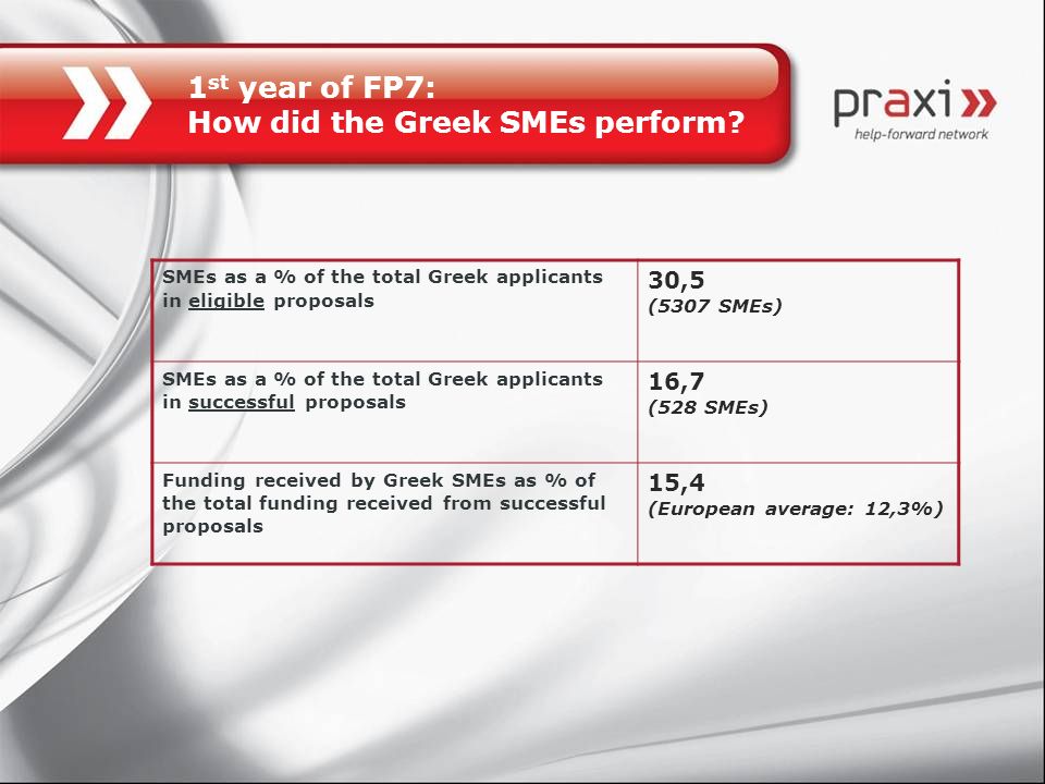 1 st year of FP7: How did the Greek SMEs perform.