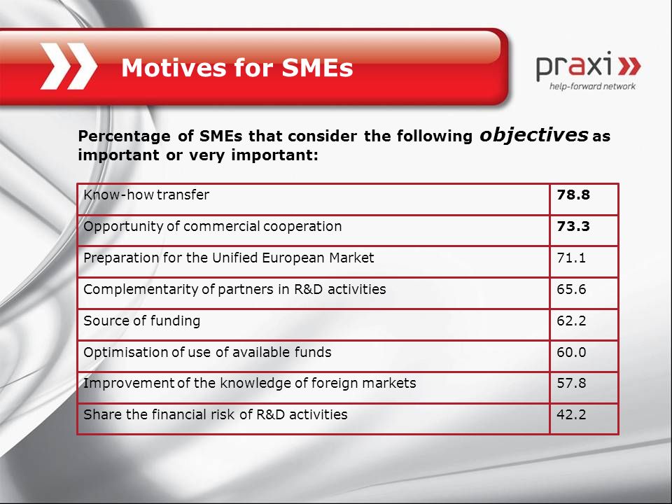 Motives for SMEs 42.2Share the financial risk of R&D activities 57.8Improvement of the knowledge of foreign markets 60.0Optimisation of use of available funds 62.2Source of funding 65.6Complementarity of partners in R&D activities 71.1Preparation for the Unified European Market 73.3Opportunity of commercial cooperation 78.8Know-how transfer Percentage of SMEs that consider the following objectives as important or very important: