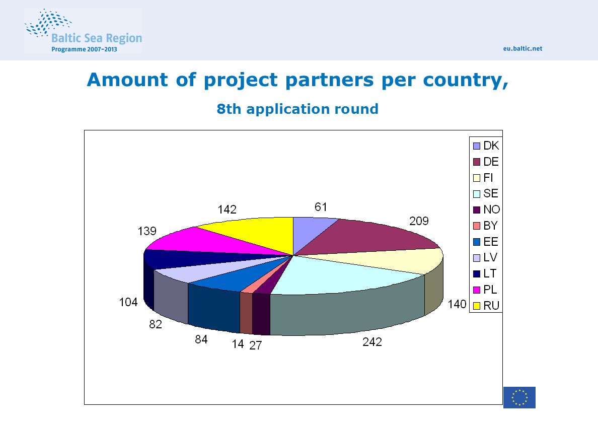 Amount of project partners per country, 8th application round
