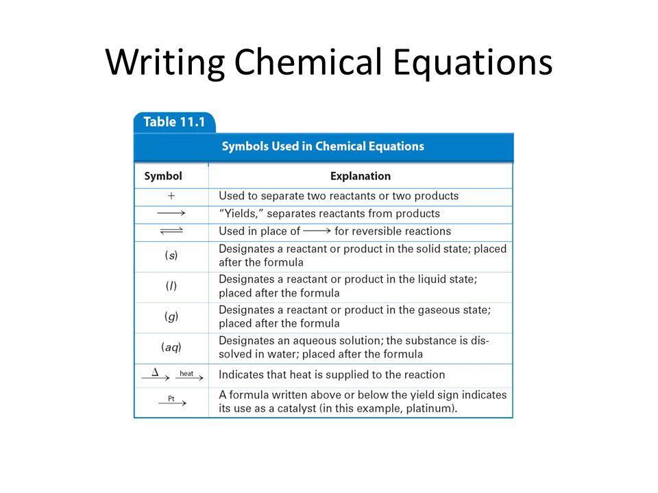 Writing Chemical Equations 11.1