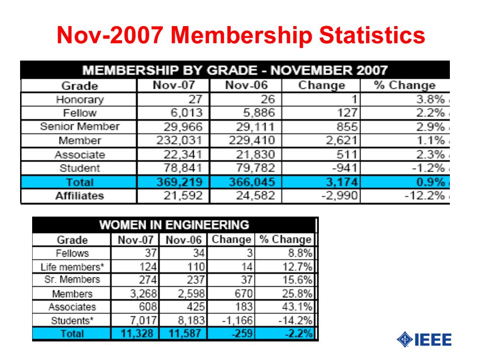 Nov-2007 Membership Statistics