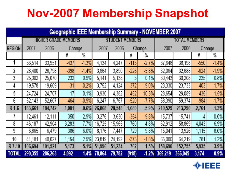 Nov-2007 Membership Snapshot