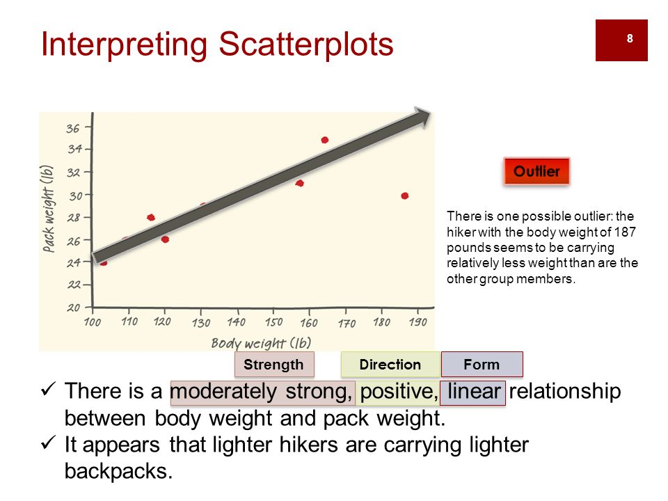 8 Direction Form Strength There is one possible outlier: the hiker with the body weight of 187 pounds seems to be carrying relatively less weight than are the other group members.