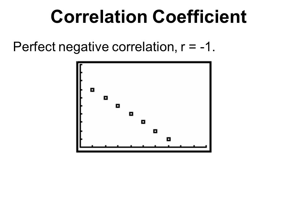 Correlation Coefficient Perfect negative correlation, r = -1.