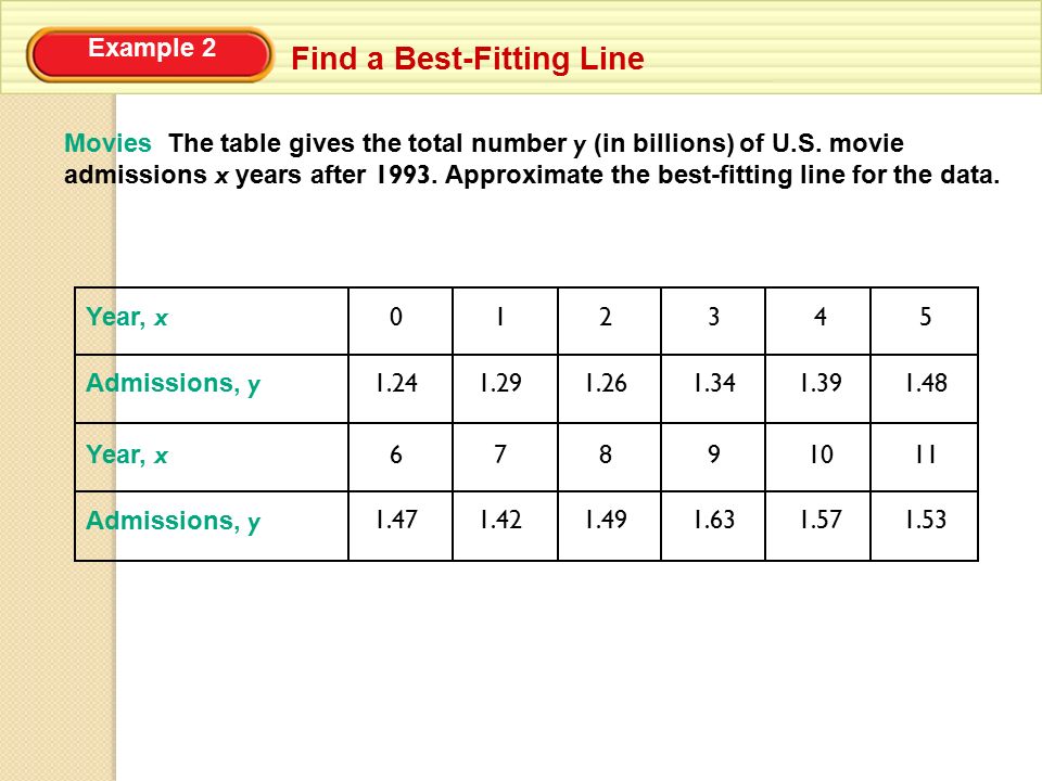 Example 2 Find a Best-Fitting Line Movies The table gives the total number y (in billions) of U.S.