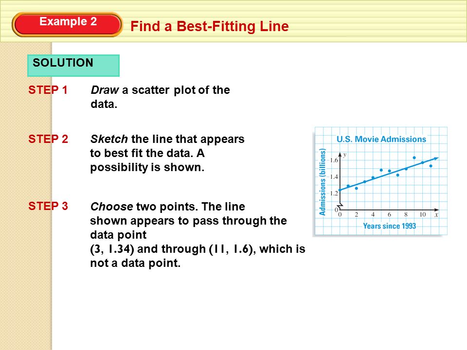 Example 2 Find a Best-Fitting Line SOLUTION STEP 1Draw a scatter plot of the data.