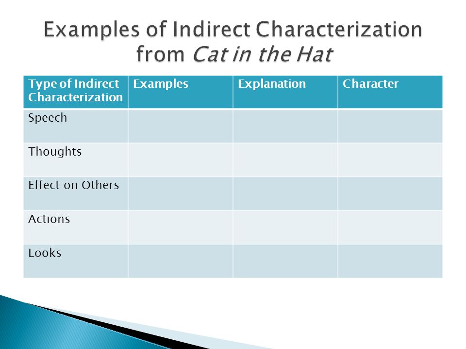 Type of Indirect Characterization ExamplesExplanationCharacter Speech Thoughts Effect on Others Actions Looks